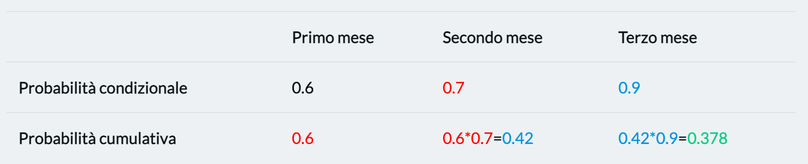 Probabilità condizionale e cumulativa di sopravvivenza